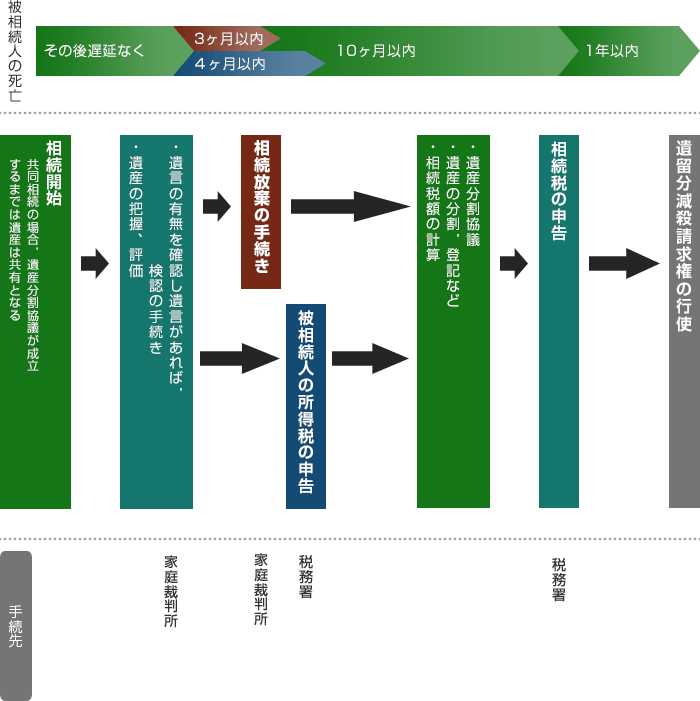 相続のスケジュールのイメージ